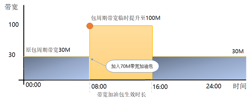 带宽加油包示意图