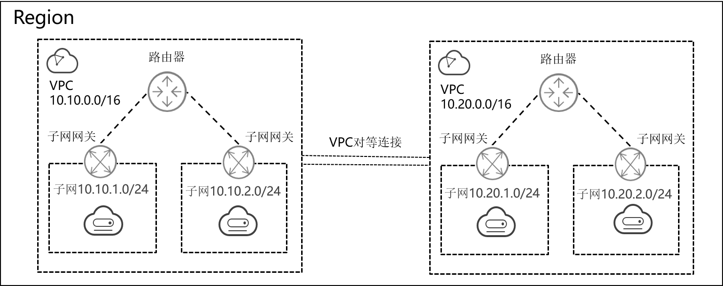 VPC对等连接示意图