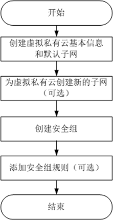 VPC配置流程图