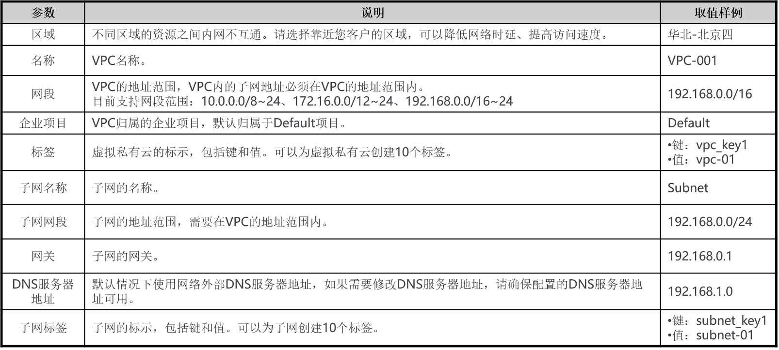 VPC配置参数