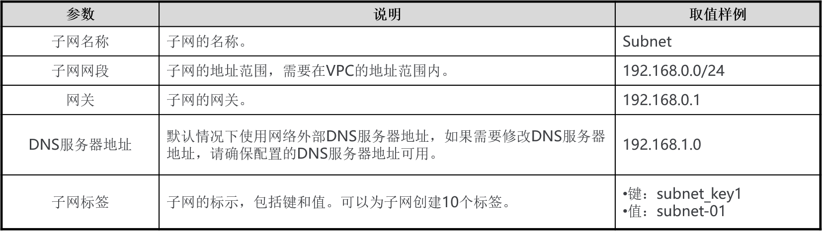 VPC子网配置参数表格