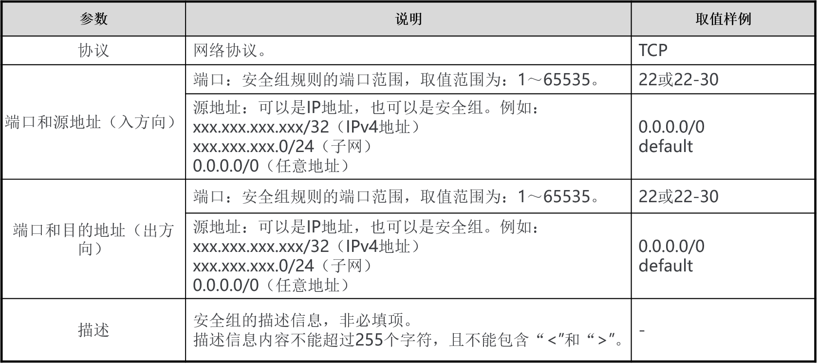 VPC创建安全组规则参数表格