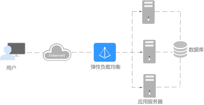 弹性负载均衡关系图