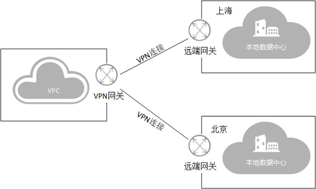 Vpn应用场景有哪些 Vpn应用场景的类型有哪些 Vpn应用场景的主要内容 华为云学院 华为云