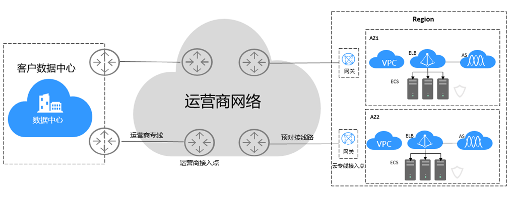 托管专线示意图