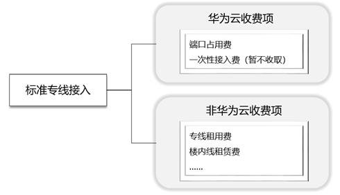 标准专线计费方式示意图