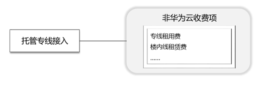 托管专线计费方式示意图