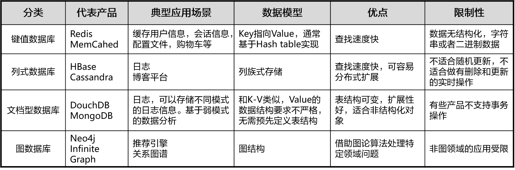 NoSQL不同类型对比