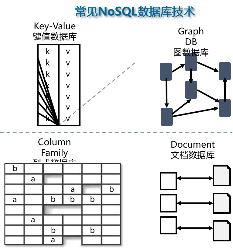 NoSQL类型