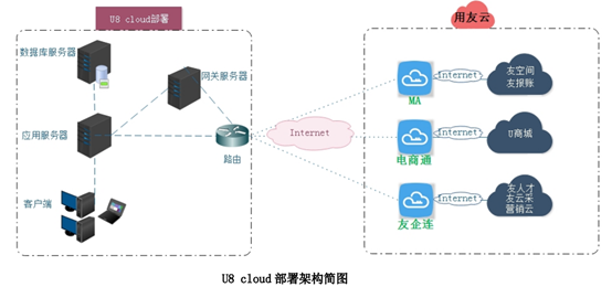 用友U8 cloud 经营管理解决方案