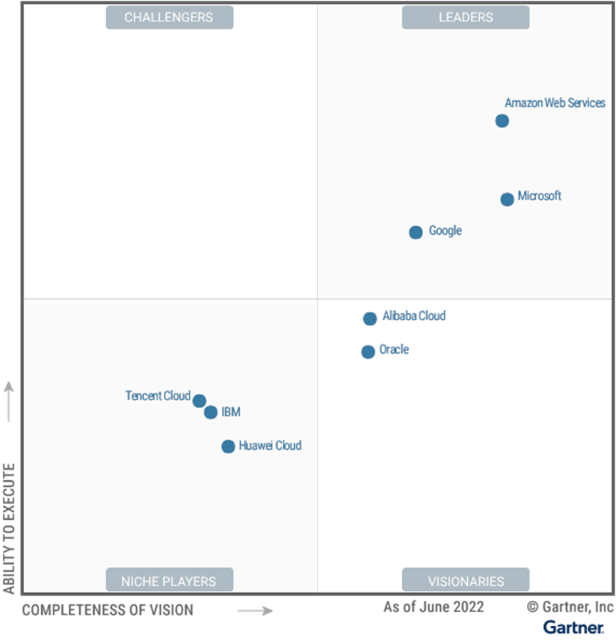 huawei-cloud-recognized-in-the-2022-gartner-magic-quadrant-for-cloud