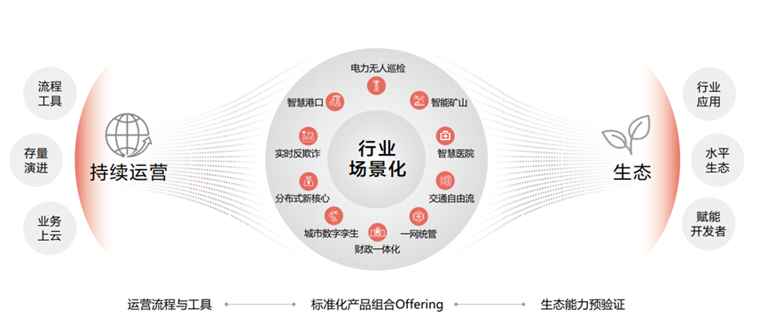 华为云stack提出了以行业场景化为核心,持续运营和生态双轮驱动的战略