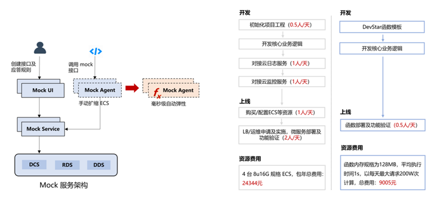 华为云Serverless核心技术与最佳实践-华为云