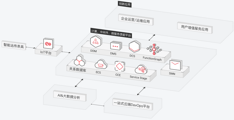 智能抄表解决方案智能化应用助力业务创新应用场景架构图