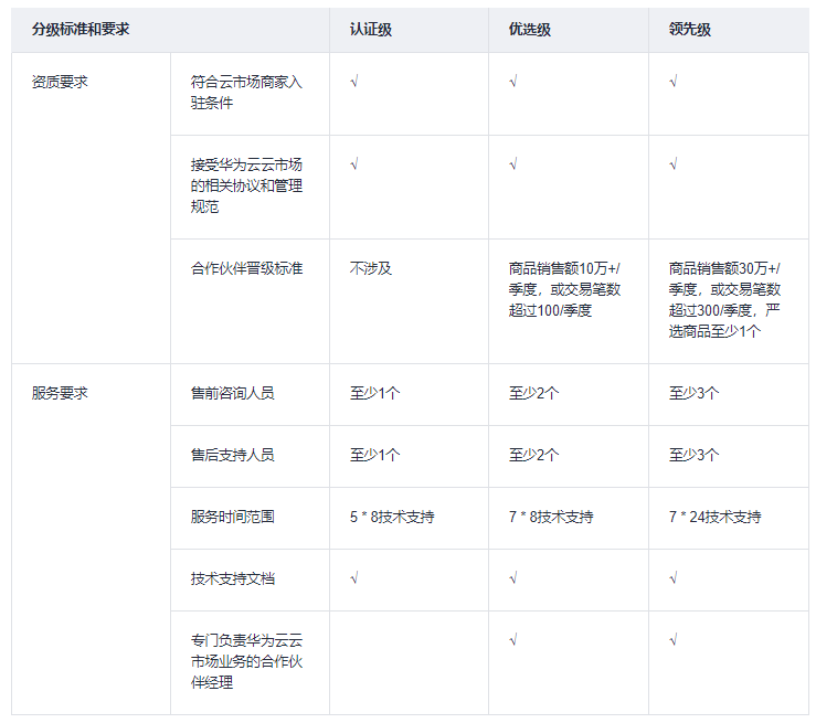 云市场合作伙伴分级标准和要求