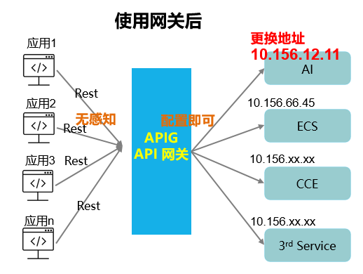 使用网关后