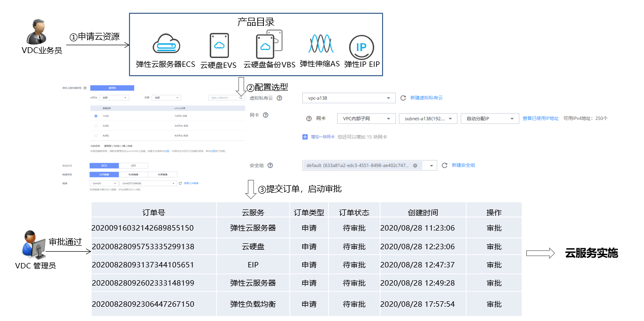 如何订购华为云stack服务