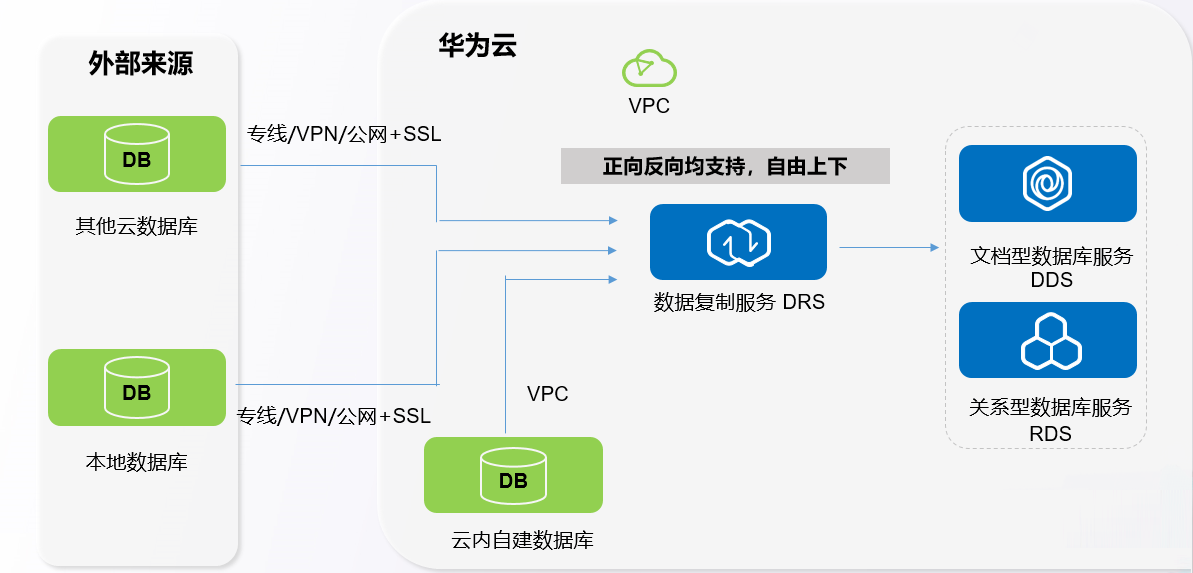 DRS 在线迁移示意图