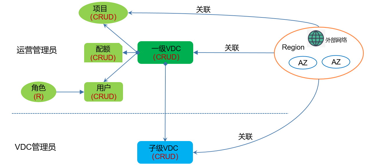 租户管理API功能介绍