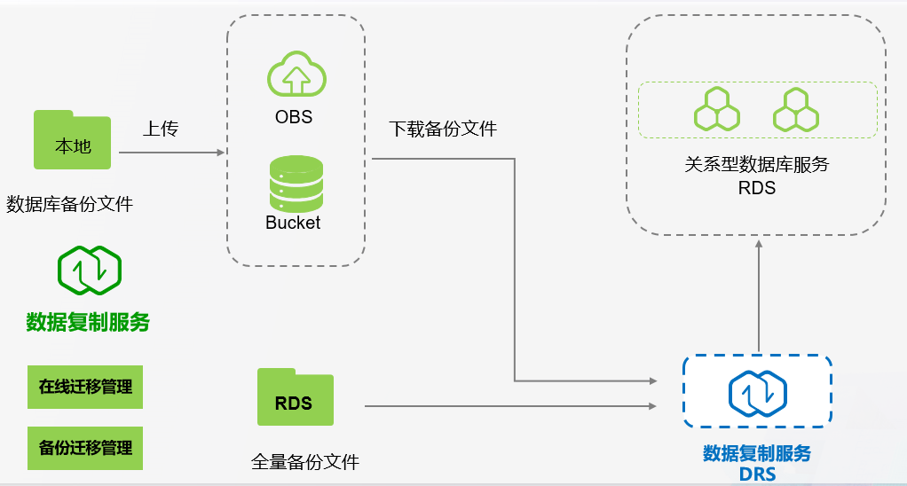 华为云 DRS 备份迁移模块示意图