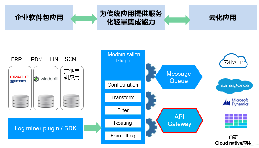 API网关多场景业务服务化改造