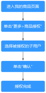 子用户商品授权操作流程