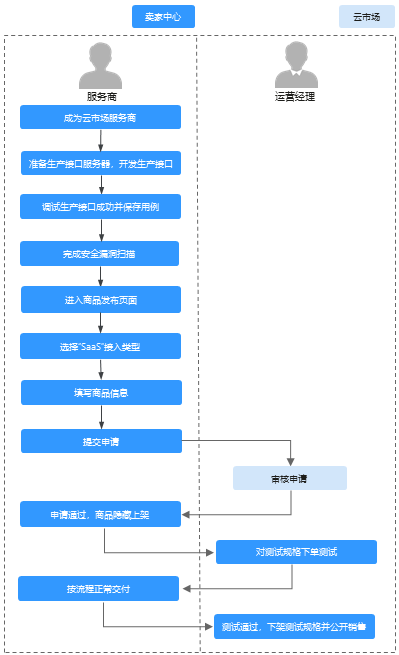 “SaaS类商品上架流程”