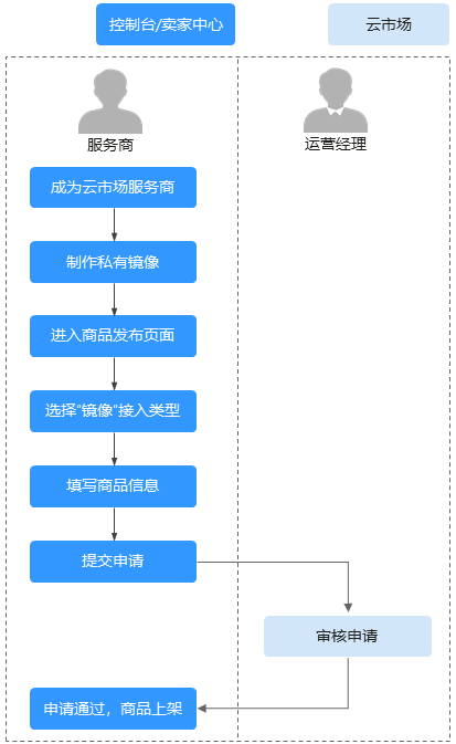 上架流程