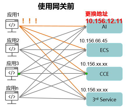 使用网关前