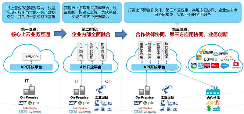 API开放平台建议实践路径