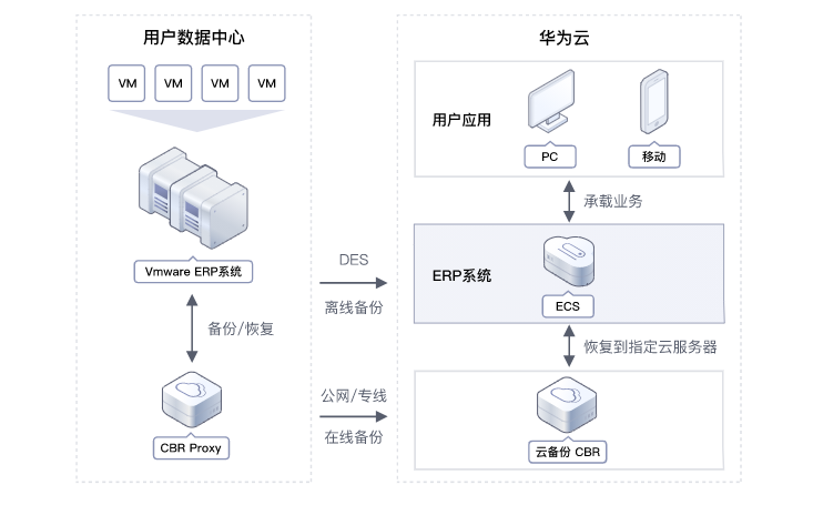 ERP备份上云方案架构图