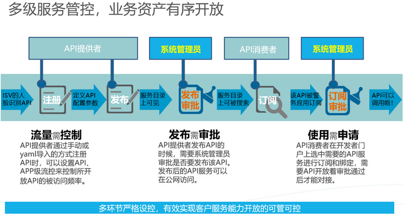 API网关多级服务管控