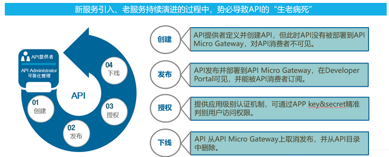 API的生命周期