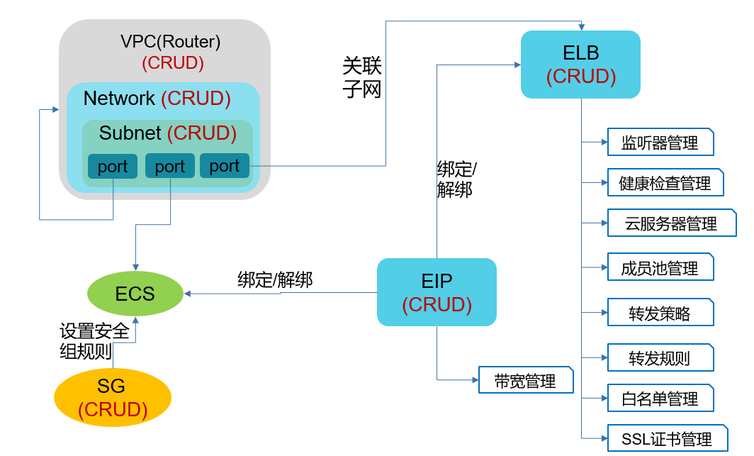 网络服务API功能介绍