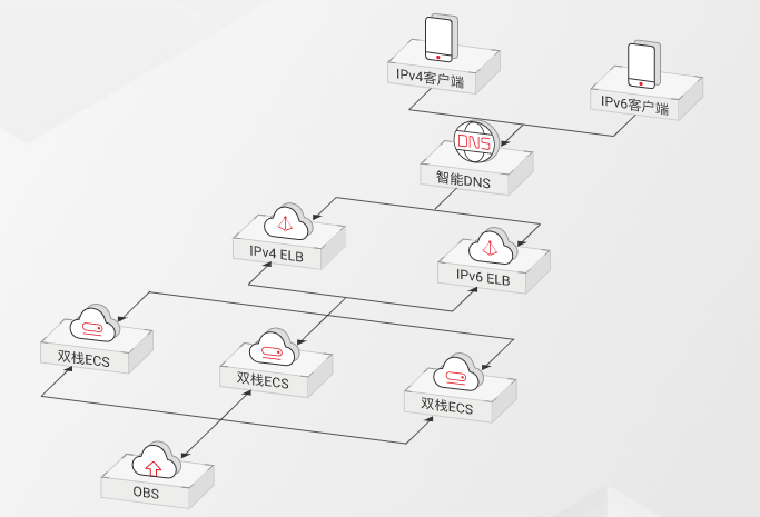 下一代互联网门户网站IPv6架构图