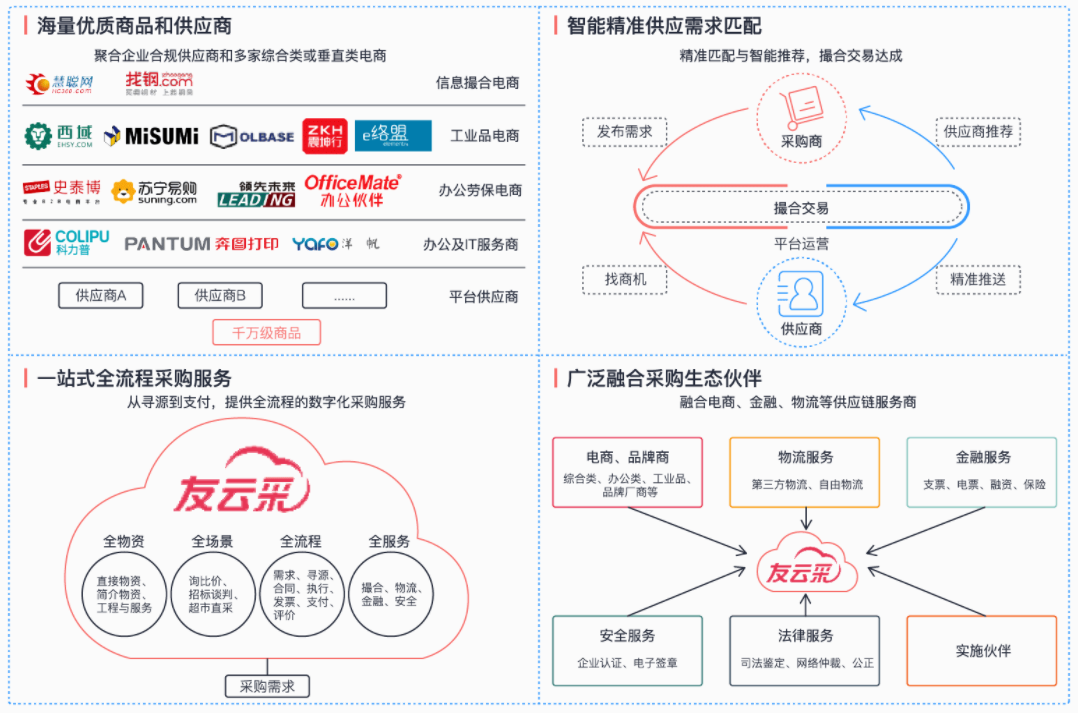 用友NC数字采购解决方案架构图