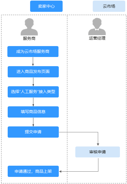 上架流程