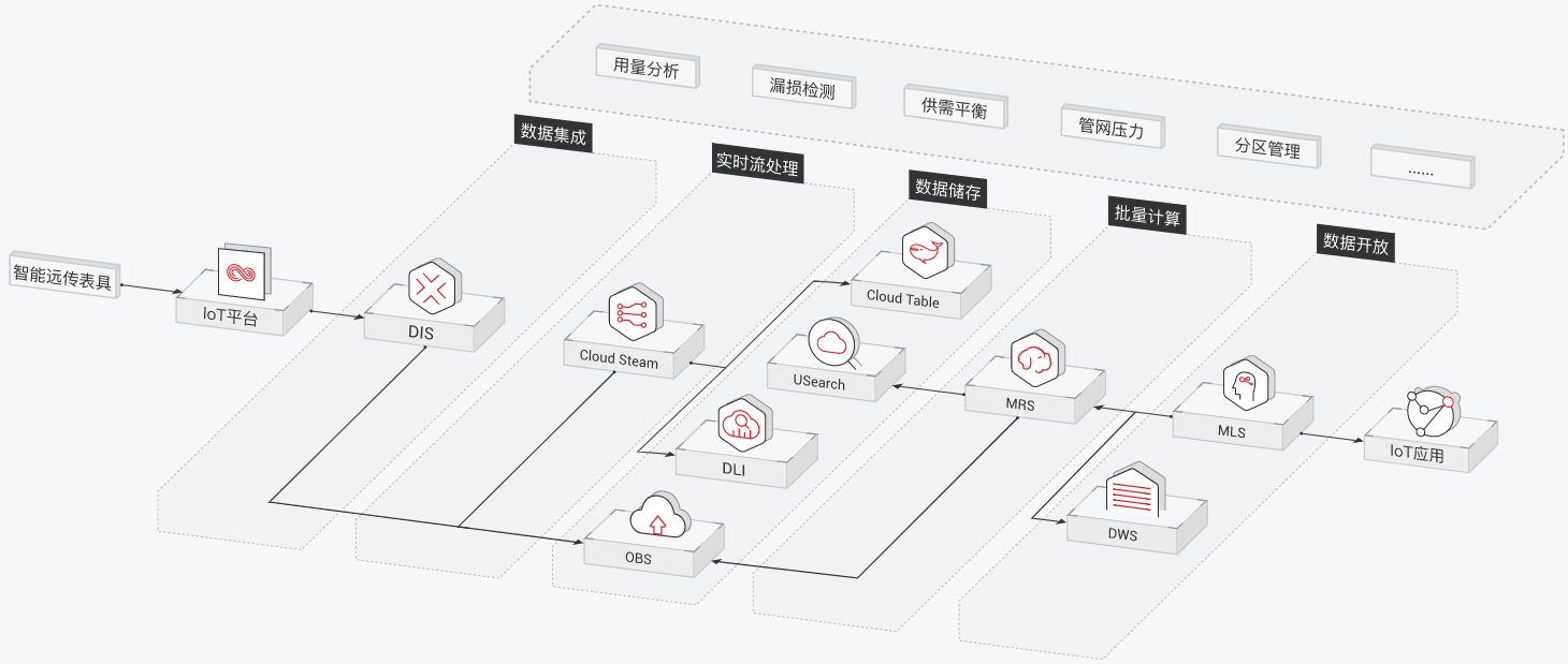 智能抄表大数据分析提升运营效率应用场景架构图