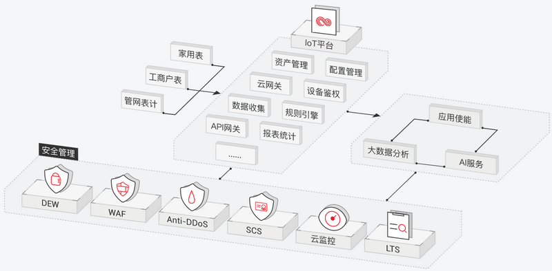 IoT平台支撑亿级智能表接入架构图