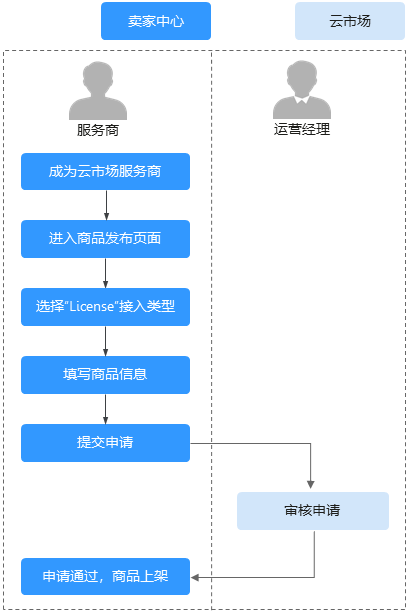 发布License类商品上架流程