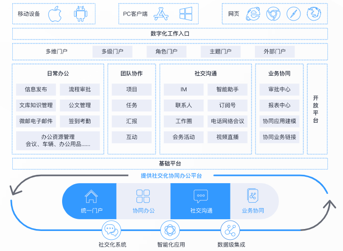 用友NC智慧协同解决方案架构图