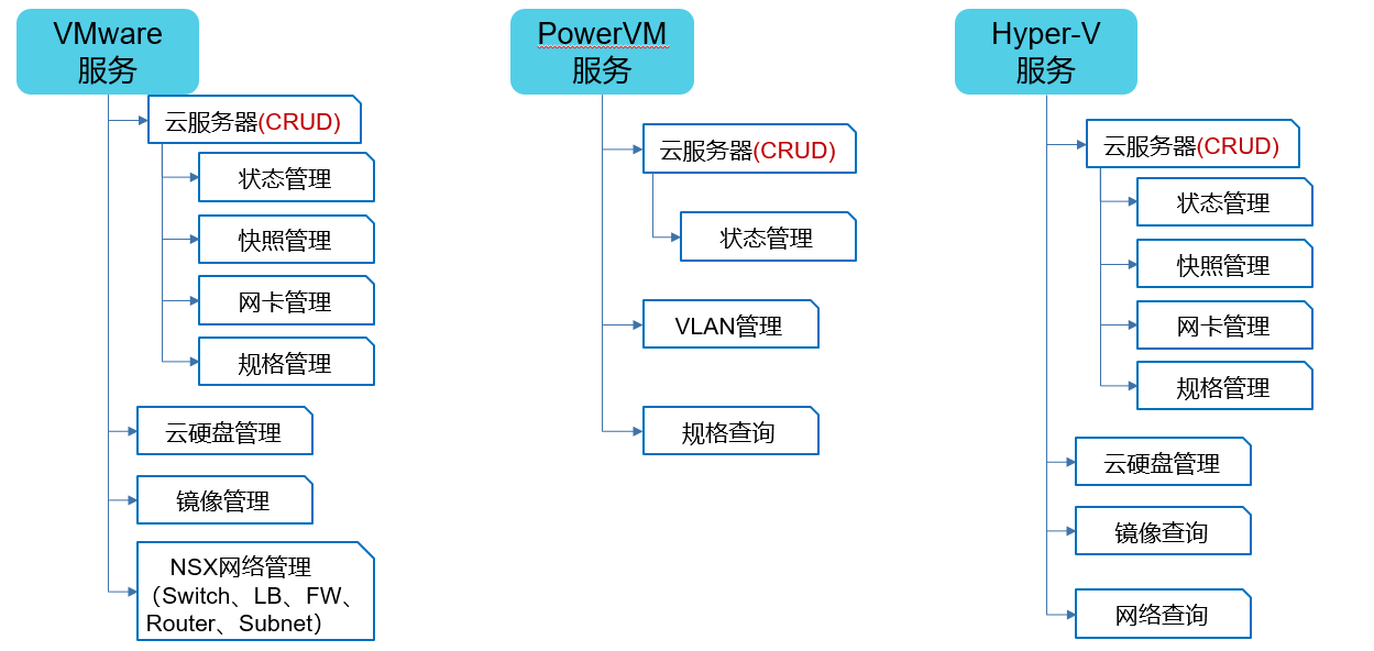 异构资源服务API