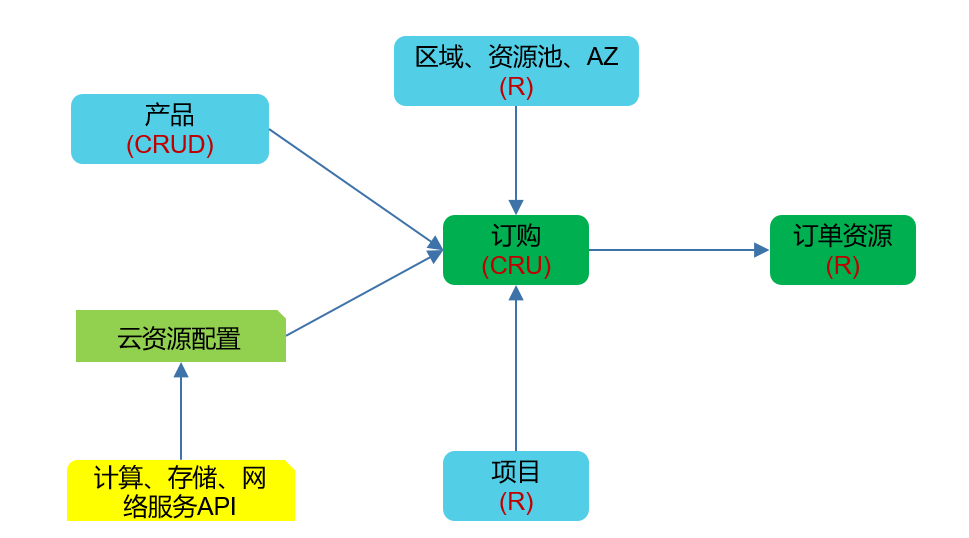 订购服务API沟通介绍