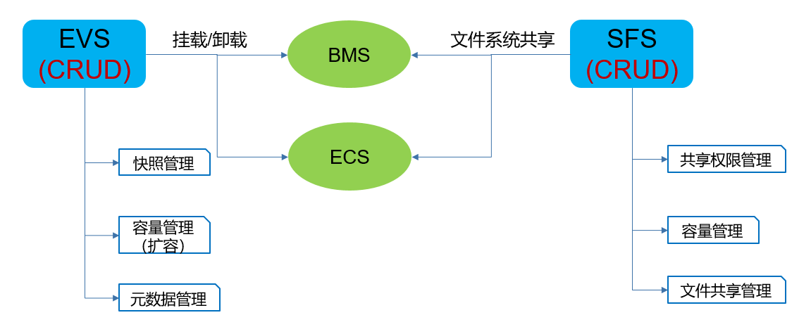 存储服务API功能介绍