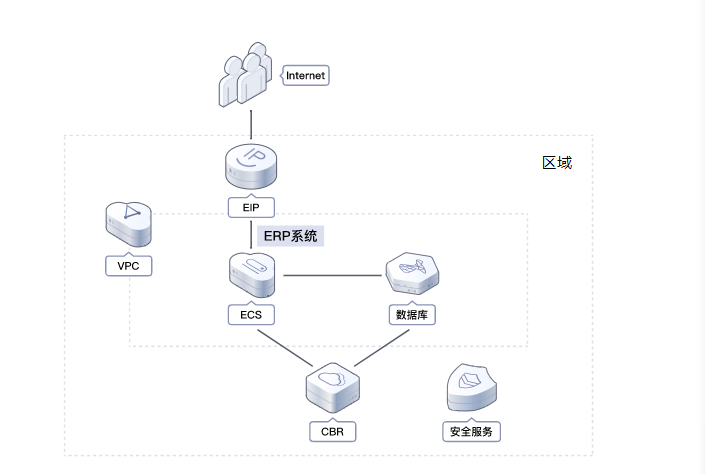 ERP全新上云方案架构设计3