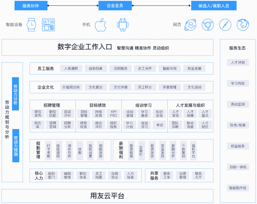 用友NC人力资源共享解决方案架构图