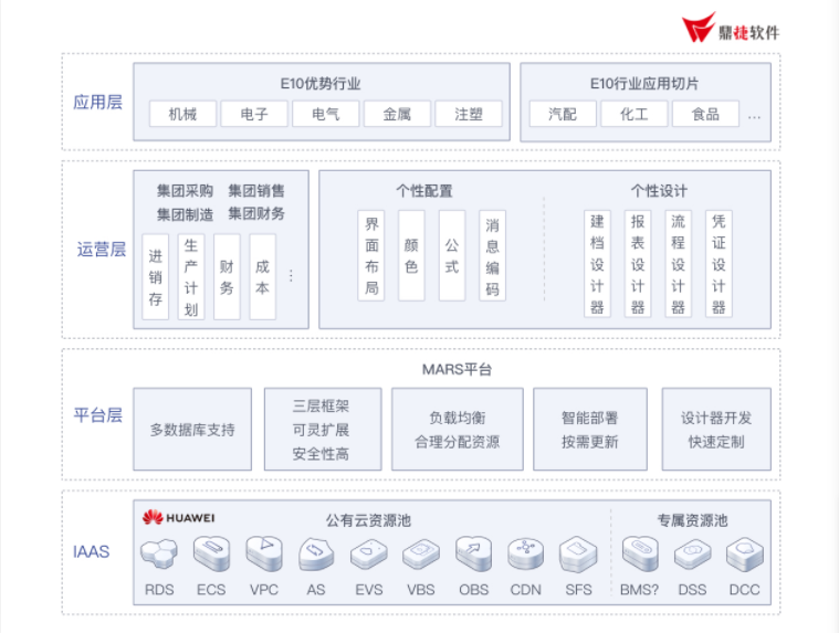 鼎捷E10 云ERP