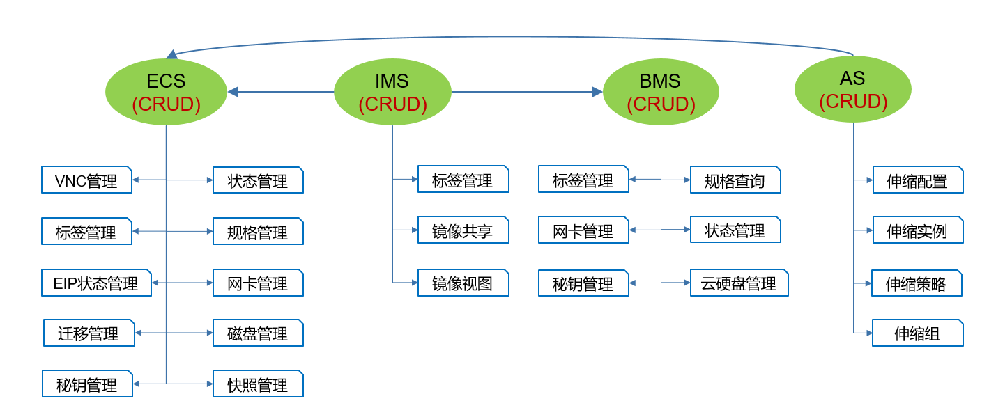 计算服务API功能介绍