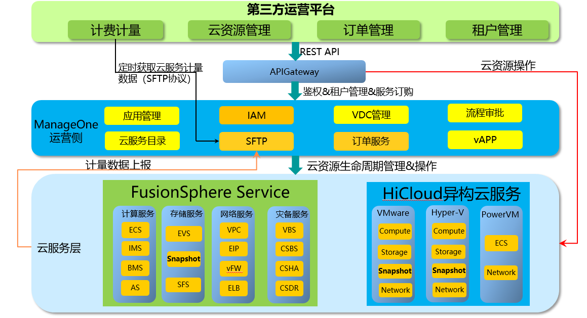 华为云Stack API对接方案：云平台集成