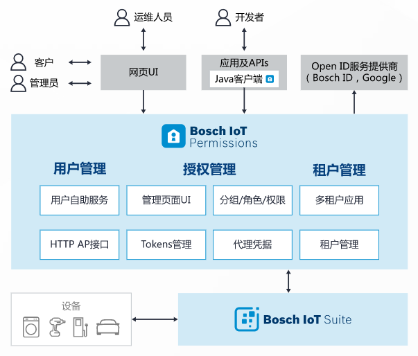 “博世物联网权限管理解决方案架构图”